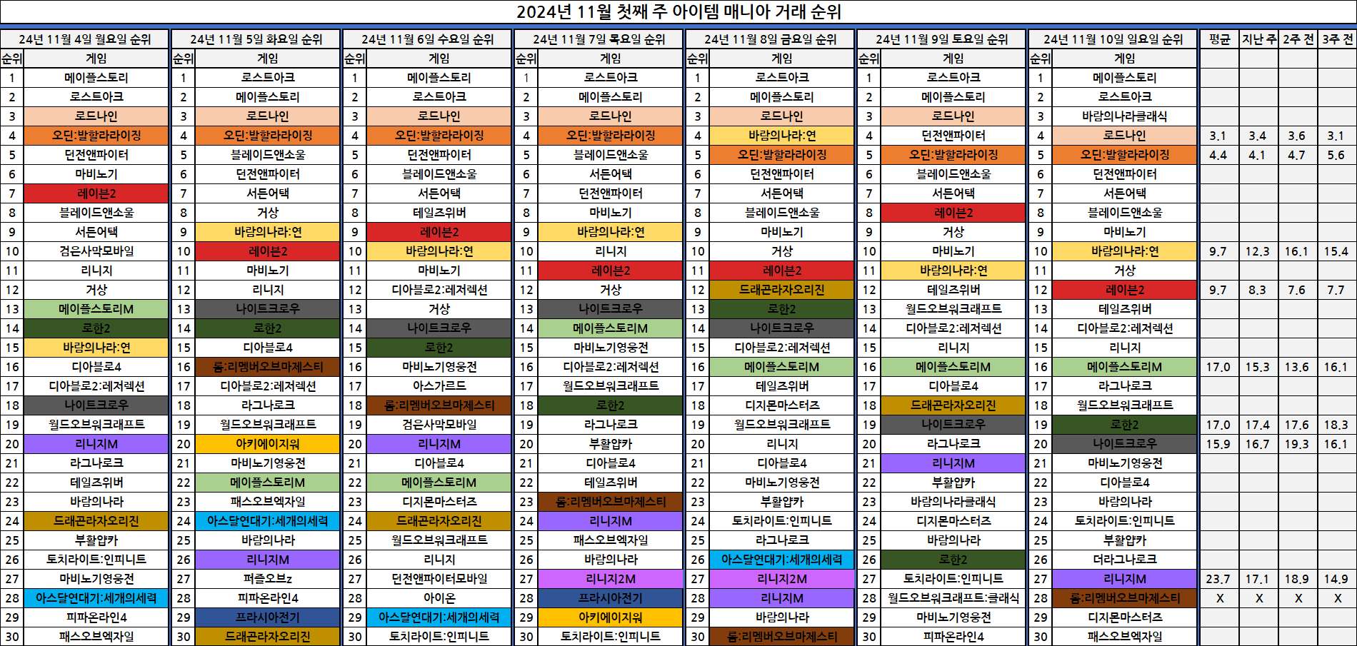 쌀먹 게임 거래 순위(아이템 매니아 11월 첫째 주) - 쌀먹 라운지 쌀먹꿀팁